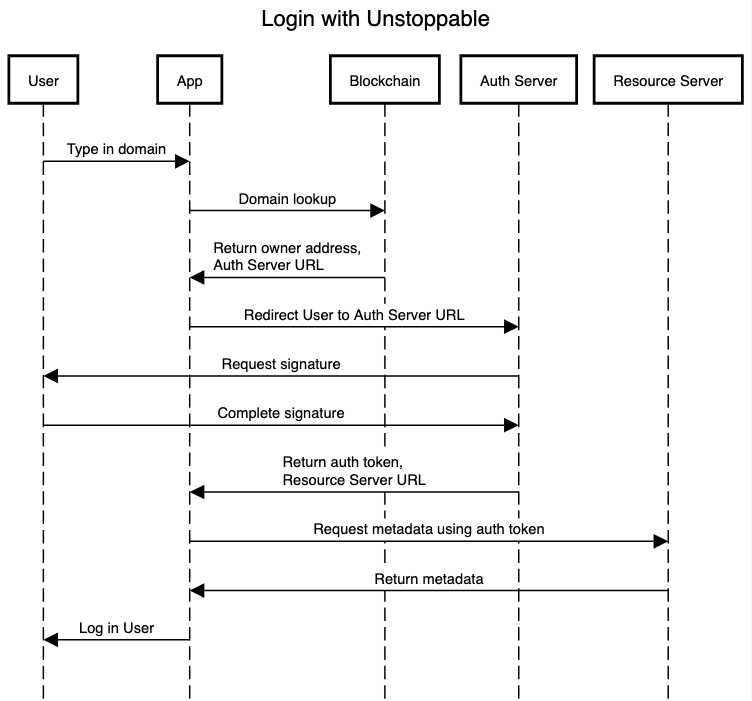 User flow for Unstoppable Login