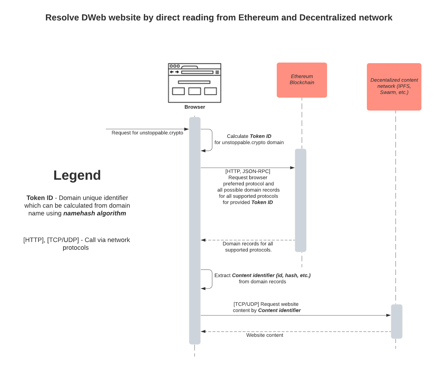 Diagram shows how to Resolve DWeb by direct read from Ethereum