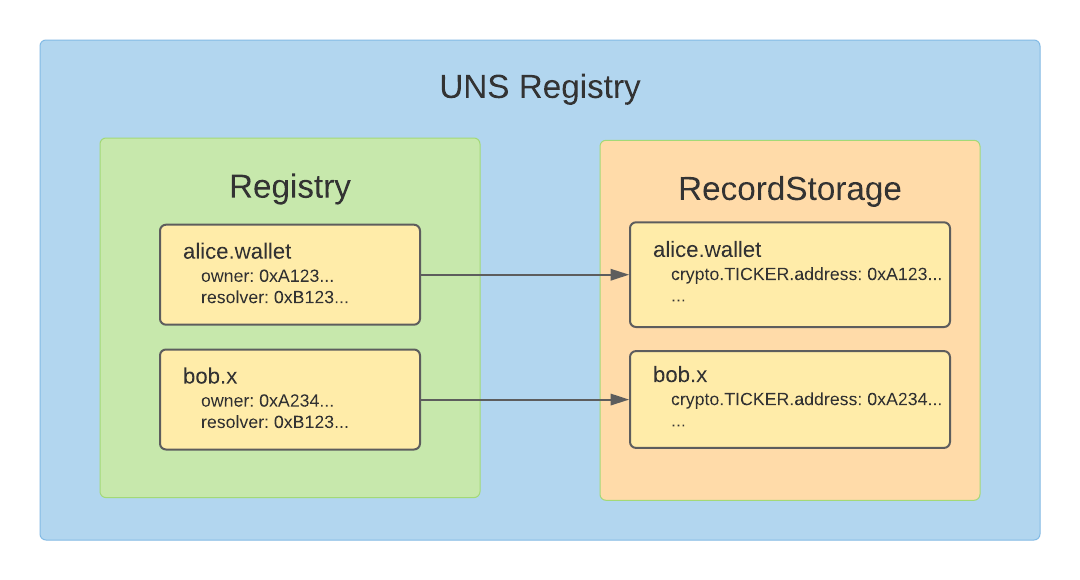 Registry and RecordStorage interaction